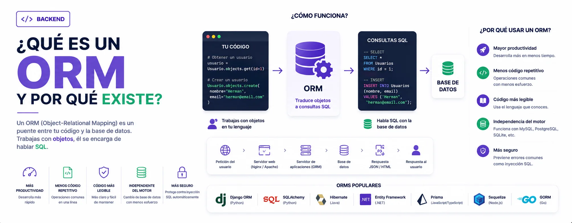 ¿Qué es un ORM y por qué existe?