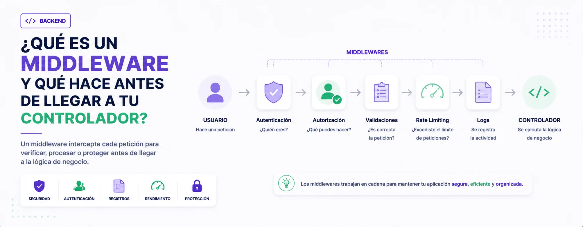 ¿Qué es un middleware y qué hace antes de llegar a tu controlador?