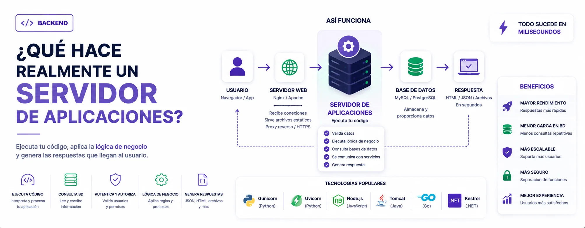 ¿Qué hace realmente un servidor de aplicaciones?