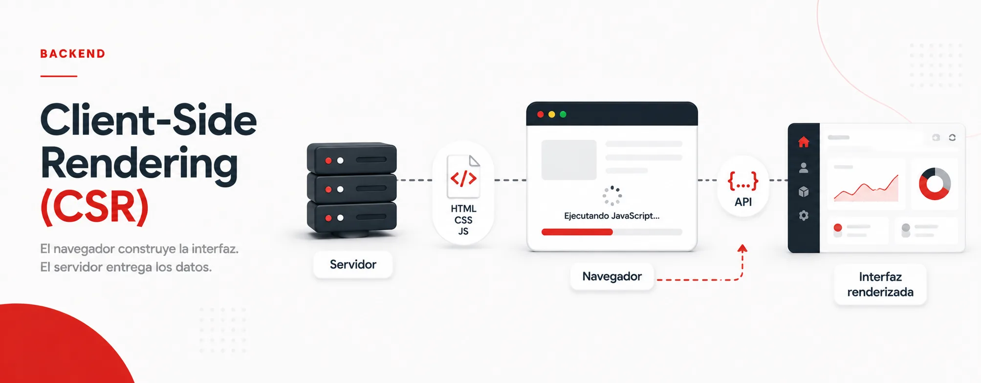 Entras a una página web… pero el servidor no te envía todo listo