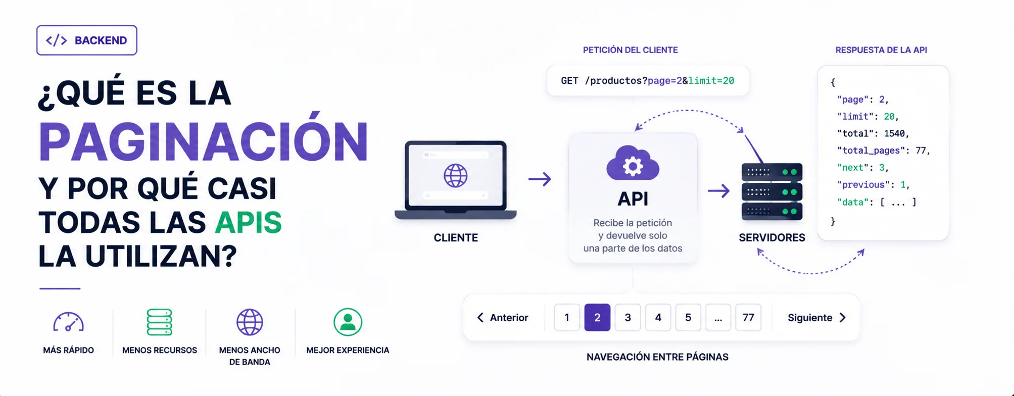 ¿Qué es la paginación y por qué casi todas las APIs la utilizan?