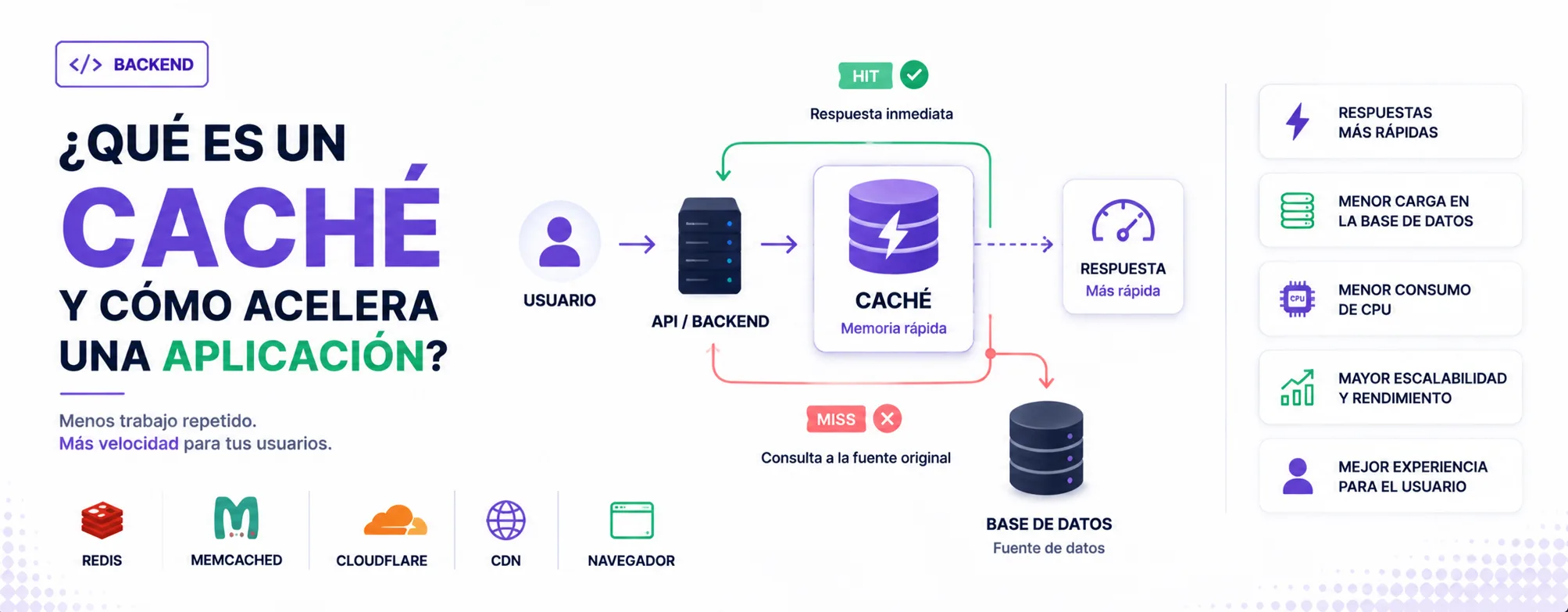 ¿Qué es un caché y cómo acelera una aplicación?