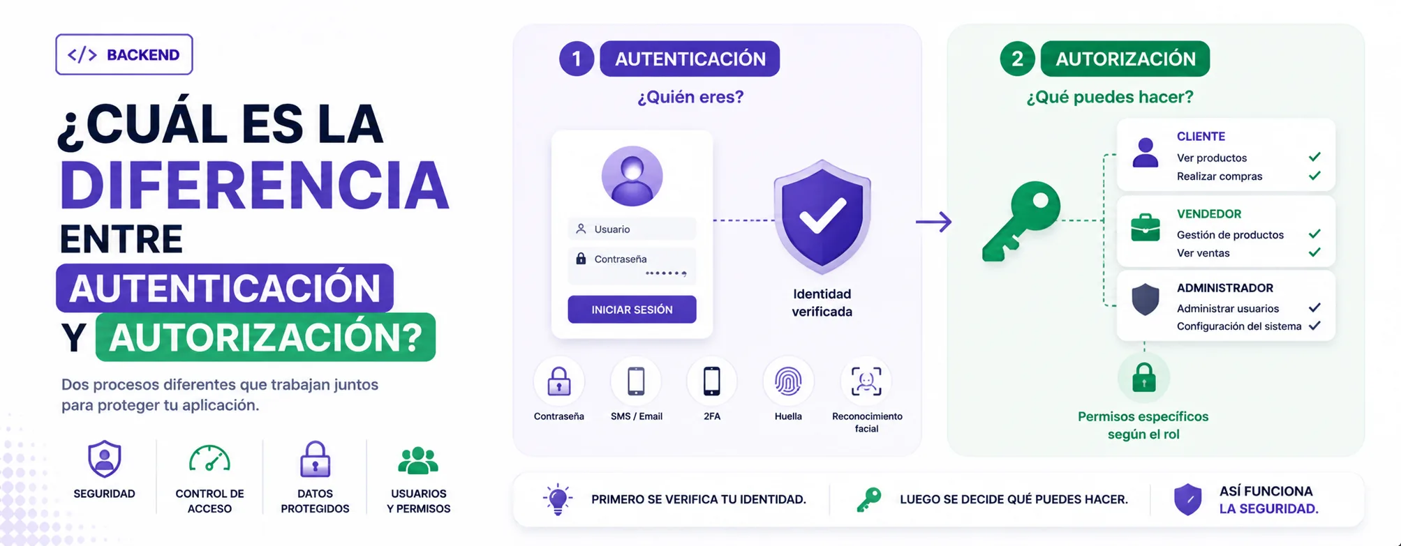 ¿Cuál es la diferencia entre autenticación y autorización?